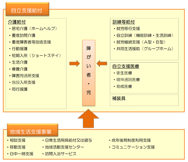 福祉サービスのしくみ